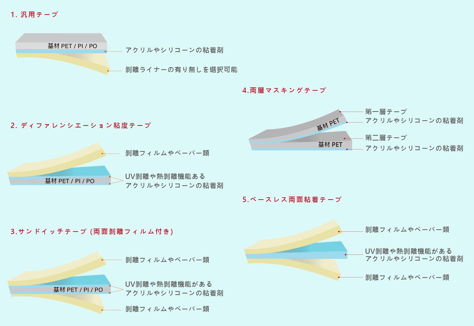 テープの構造変化