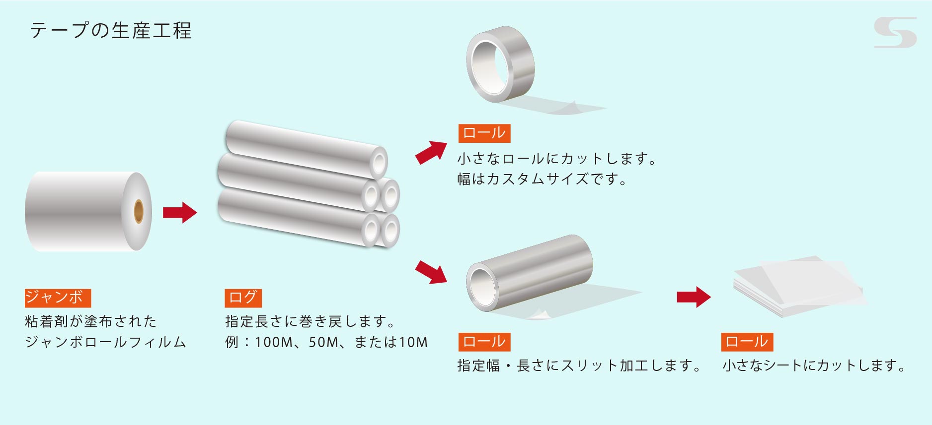 テープの生産プロセス